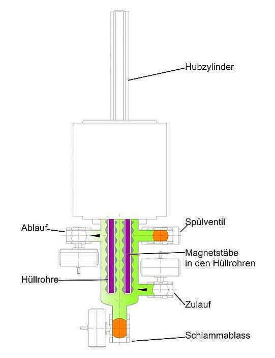 Magnetfiltersystem Aufbau