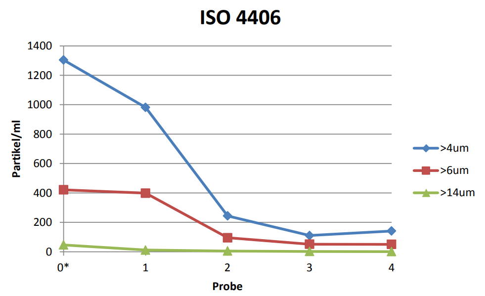 Particle count according ISO 4406 Particles were reduced during cleaning