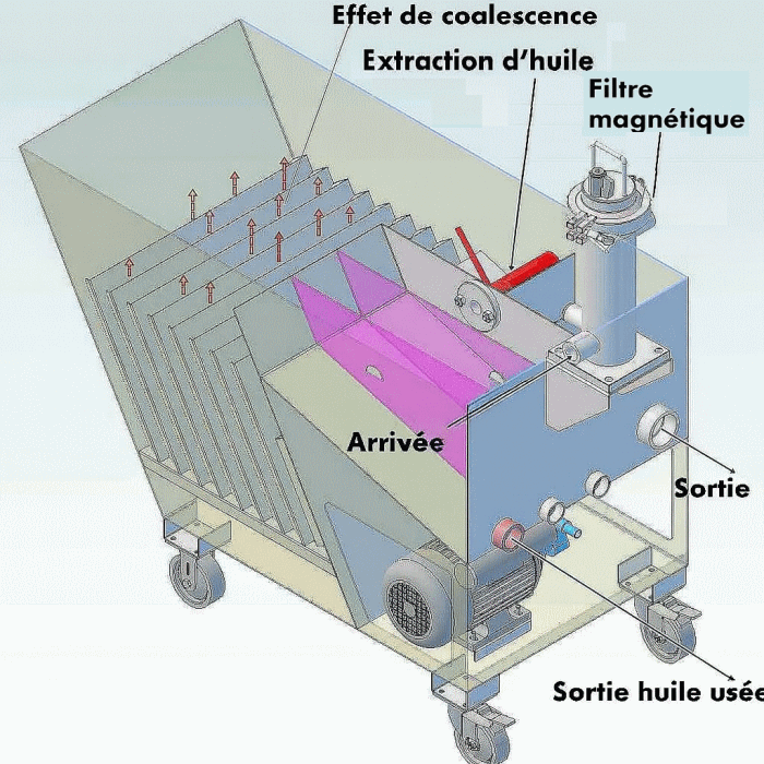 Principe de fonctionnement d’un séparateur d’huile et d’un séparateur à coalescence